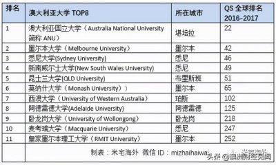 ​最差的澳洲八大名校（澳大利亚有8大名校）