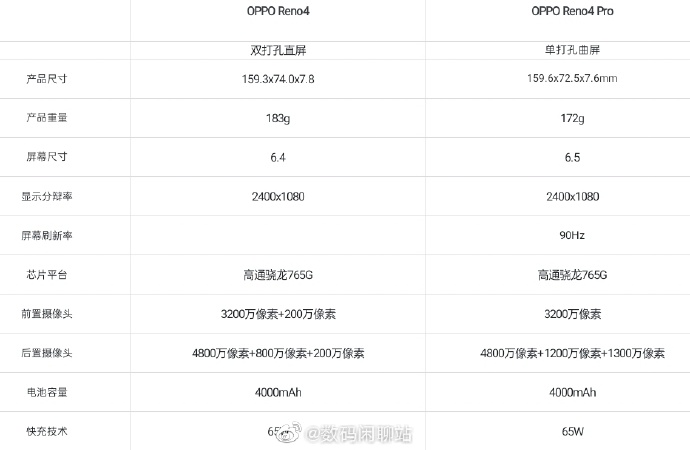 opporeno4的参数配置(骁龙765G加持)