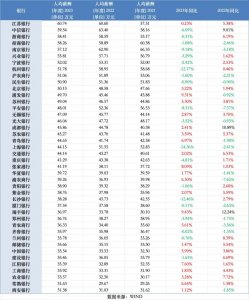 ​银行降薪讨论再起：大势所趋，多因素致去年人均薪酬下滑加速