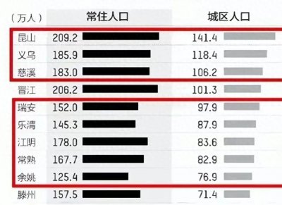 ​2025我国十大县级市排名：义乌第2，晋江远超江阴，滕州第10