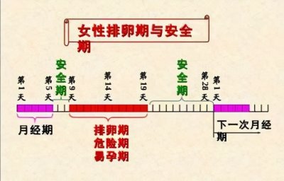 ​女人安全期是什么时候 女性安全期是什么时候？