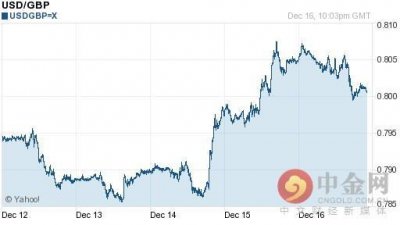 ​美元汇率查询：今日美元兑换英镑汇率走势图查询