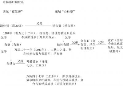 ​叶赫部后期世系