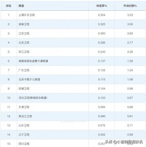 ​2020-03-26 CSM59城+全国网 央视、卫视电视台收视率排行