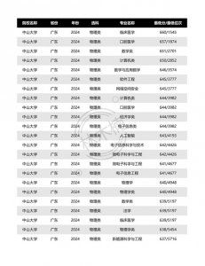 ​中山大学2024专业分数线，临床医学专业660分，口腔医学专业657分