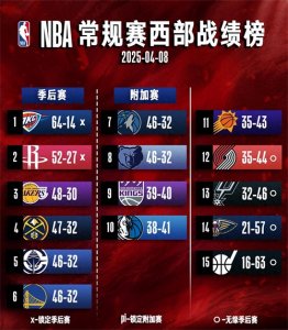 ​8日季后赛排名观察：国王夯实优势 热火逼近公牛