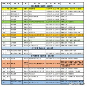 ​大理国的历代皇帝