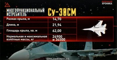 ​在特别军事行动区域的苏30SM系列战斗机