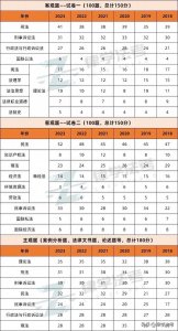 ​24法考冲刺必看→ 各科历年分值占比及各科备考特点汇总！