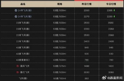 ​飞天茅台价格继续下跌，2024飞天茅台原箱跌至2365元