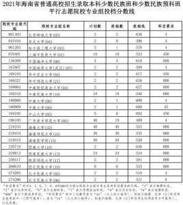​海南高招录取本科少数民族班、预科班平行投档分数线公布